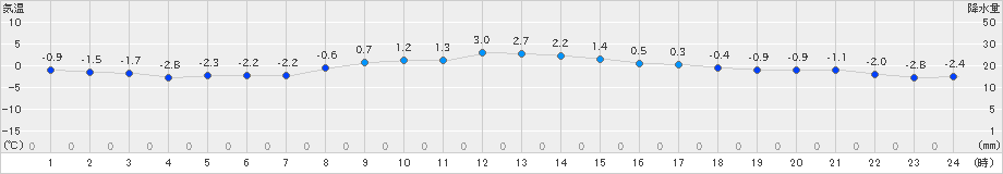 草津(>2024年12月17日)のアメダスグラフ