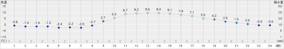 中之条(>2024年12月17日)のアメダスグラフ