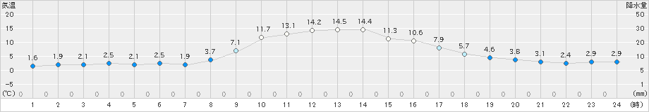 上里見(>2024年12月17日)のアメダスグラフ