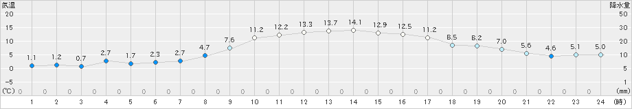 伊勢崎(>2024年12月17日)のアメダスグラフ