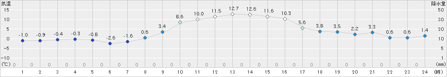 寄居(>2024年12月17日)のアメダスグラフ