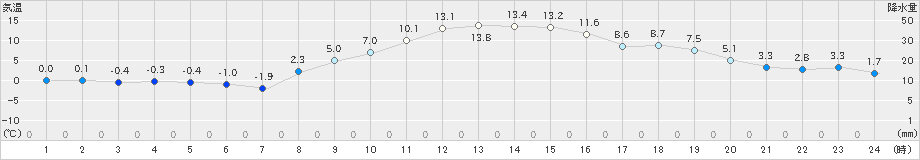 久喜(>2024年12月17日)のアメダスグラフ