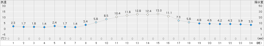 所沢(>2024年12月17日)のアメダスグラフ