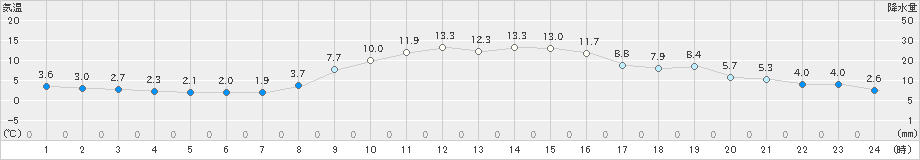 府中(>2024年12月17日)のアメダスグラフ