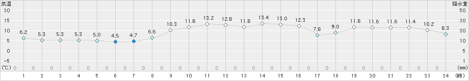 江戸川臨海(>2024年12月17日)のアメダスグラフ