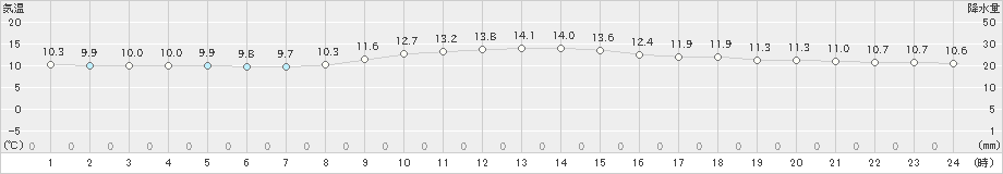 大島(>2024年12月17日)のアメダスグラフ