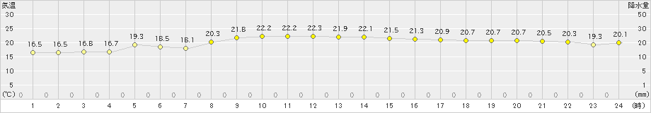 父島(>2024年12月17日)のアメダスグラフ