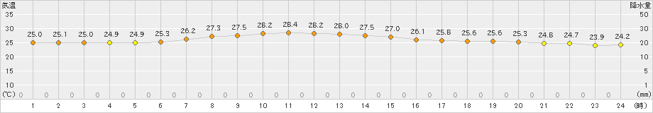 南鳥島(>2024年12月17日)のアメダスグラフ