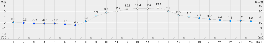 香取(>2024年12月17日)のアメダスグラフ