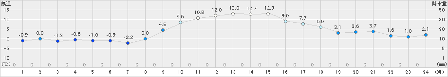 佐倉(>2024年12月17日)のアメダスグラフ