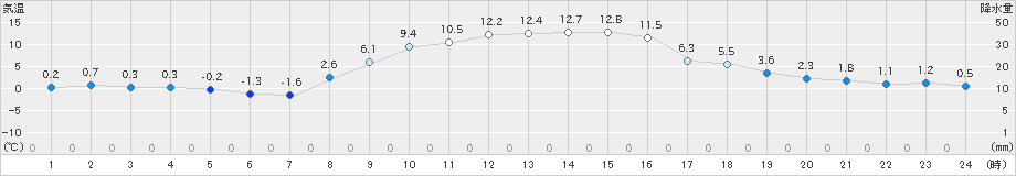 成田(>2024年12月17日)のアメダスグラフ