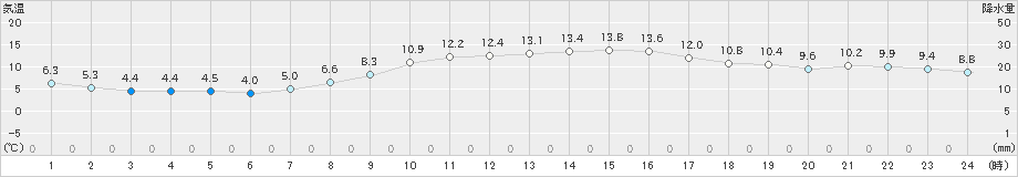 千葉(>2024年12月17日)のアメダスグラフ