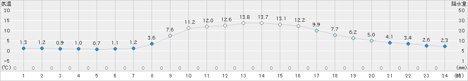 茂原(>2024年12月17日)のアメダスグラフ