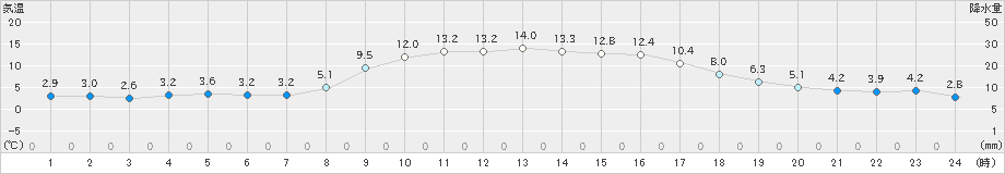 鴨川(>2024年12月17日)のアメダスグラフ