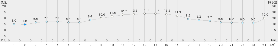 勝浦(>2024年12月17日)のアメダスグラフ