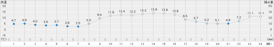 館山(>2024年12月17日)のアメダスグラフ