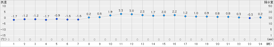 信濃町(>2024年12月17日)のアメダスグラフ