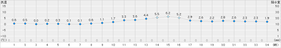 飯山(>2024年12月17日)のアメダスグラフ