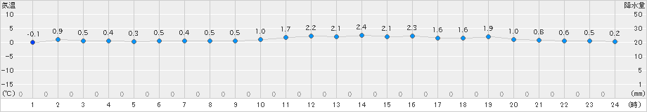 大町(>2024年12月17日)のアメダスグラフ