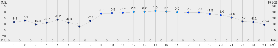 菅平(>2024年12月17日)のアメダスグラフ