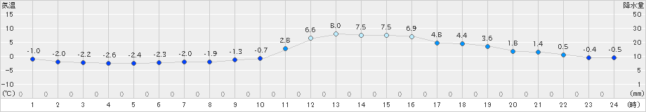 上田(>2024年12月17日)のアメダスグラフ