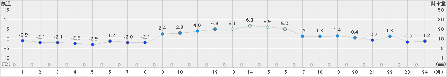 東御(>2024年12月17日)のアメダスグラフ