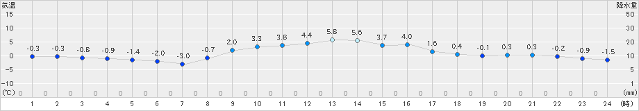 軽井沢(>2024年12月17日)のアメダスグラフ