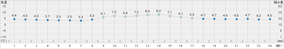 松本(>2024年12月17日)のアメダスグラフ