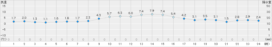 立科(>2024年12月17日)のアメダスグラフ