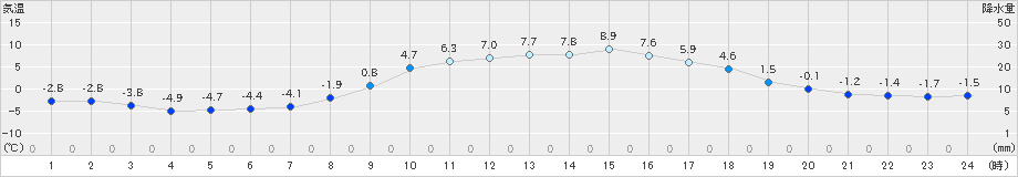 佐久(>2024年12月17日)のアメダスグラフ