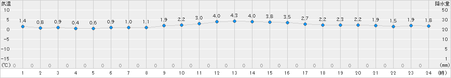 南木曽(>2024年12月17日)のアメダスグラフ