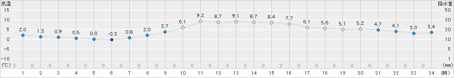 南信濃(>2024年12月17日)のアメダスグラフ