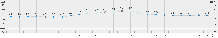 大泉(>2024年12月17日)のアメダスグラフ