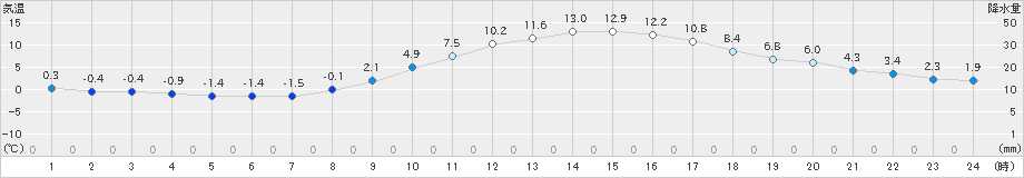 甲府(>2024年12月17日)のアメダスグラフ