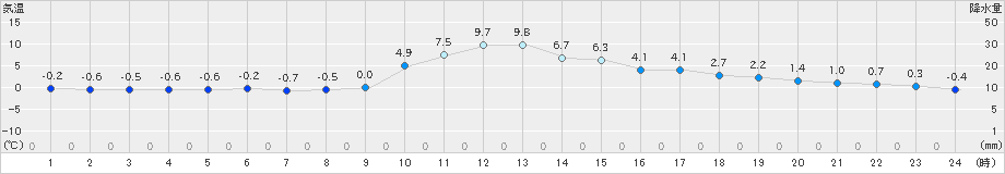 古関(>2024年12月17日)のアメダスグラフ