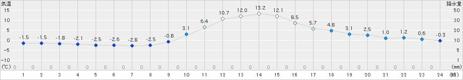 切石(>2024年12月17日)のアメダスグラフ