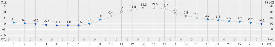 南部(>2024年12月17日)のアメダスグラフ