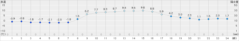 御殿場(>2024年12月17日)のアメダスグラフ