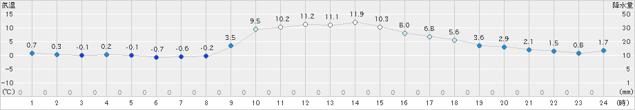 佐久間(>2024年12月17日)のアメダスグラフ