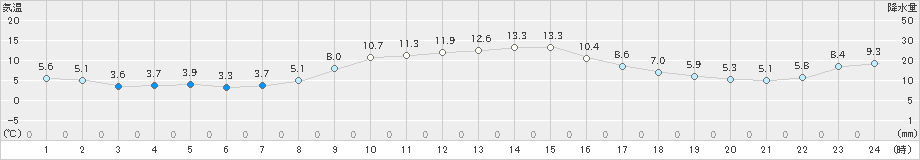 清水(>2024年12月17日)のアメダスグラフ