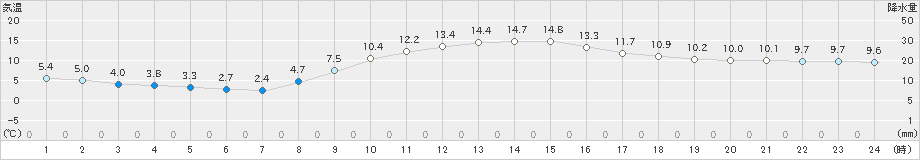 静岡(>2024年12月17日)のアメダスグラフ