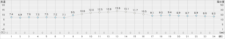 稲取(>2024年12月17日)のアメダスグラフ