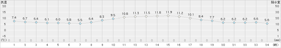 磐田(>2024年12月17日)のアメダスグラフ