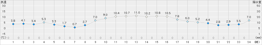 愛西(>2024年12月17日)のアメダスグラフ