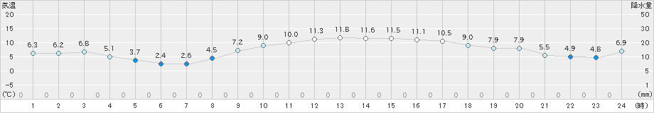 大府(>2024年12月17日)のアメダスグラフ