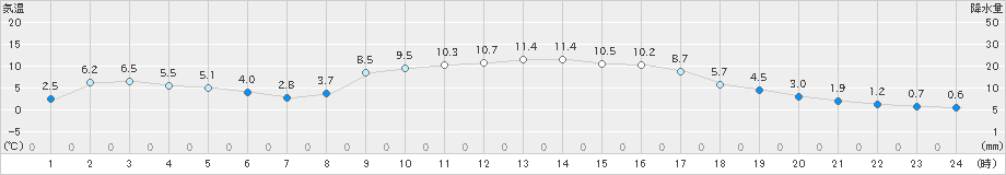 新城(>2024年12月17日)のアメダスグラフ