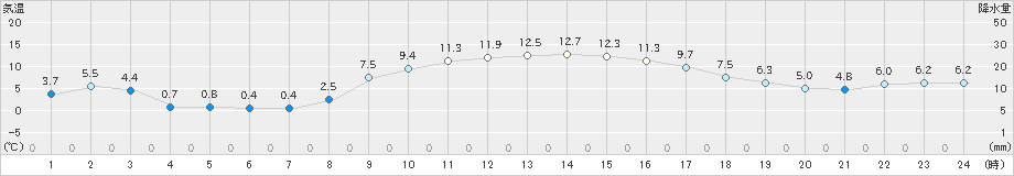 小俣(>2024年12月17日)のアメダスグラフ