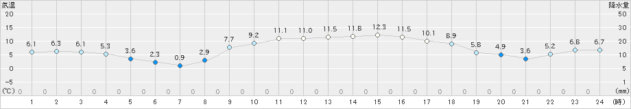 鳥羽(>2024年12月17日)のアメダスグラフ