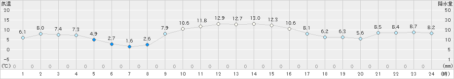 南伊勢(>2024年12月17日)のアメダスグラフ