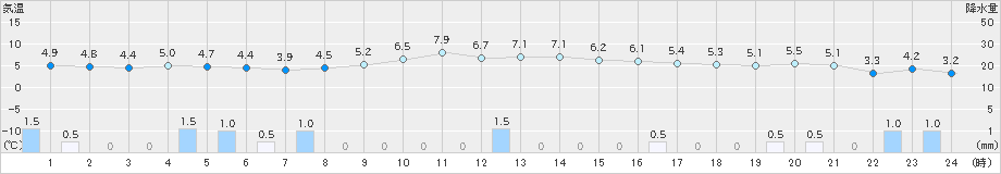 珠洲(>2024年12月17日)のアメダスグラフ